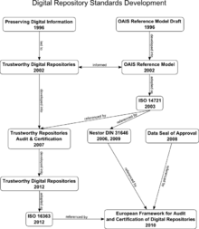 A diagram of the development of digital repository standards