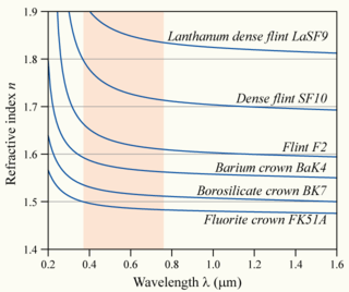 A graph showing the decrease in refractive index with increasing wavelength for different types of glass.