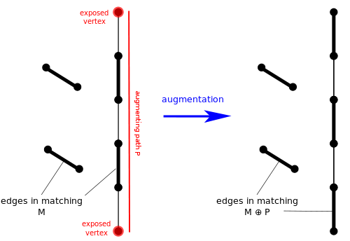 Augmentation along a path