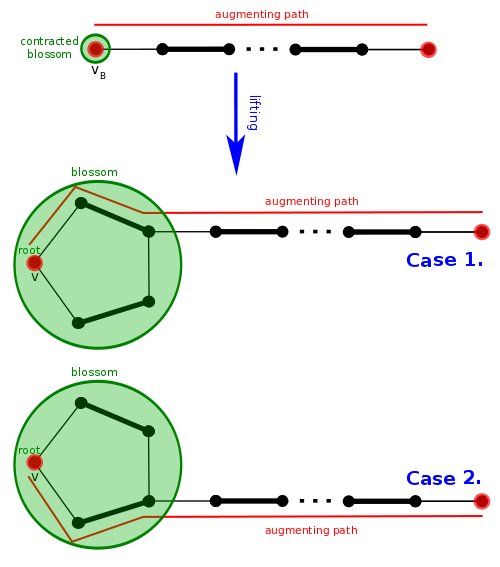 Path lifting when P’ ends at vB, two cases depending on the direction we need to choose to reach vB