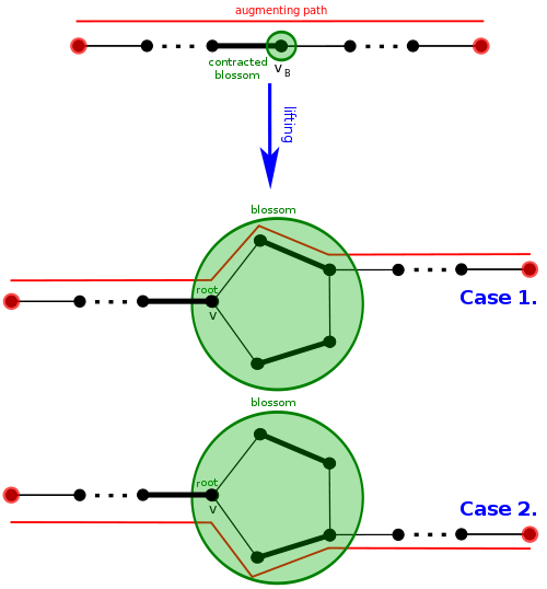 Path lifting when P’ traverses through vB, two cases depending on the direction we need to choose to reach vB