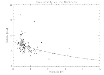 Salinity-thicknes relation