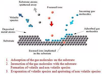 Gas assisted FIB etching process