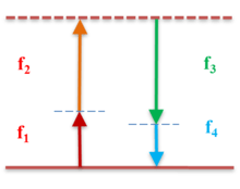 FWM energy level diagram