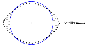 Diagram showing a circle with closely spaced arrows pointing away from the reader on the left and right sides, while pointing towards the user on the top and bottom.