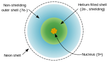 Two concentric rings showing valence and non-valence electron shells