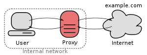 A forwarding proxy connecting an internal network and the Internet.