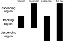 examples of the symbols for a tracker, ascender, descender, and full bar in an Intelligent Mail barcode.