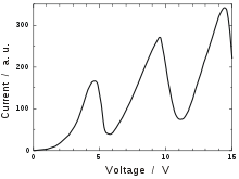 Graph. The vertical axis is labeled "current", and ranges from 0 to 300 in arbitrary units. The horizontal axis is labeled "voltage", and ranges from 0 to 15 volts. The curve is described in the article's text.