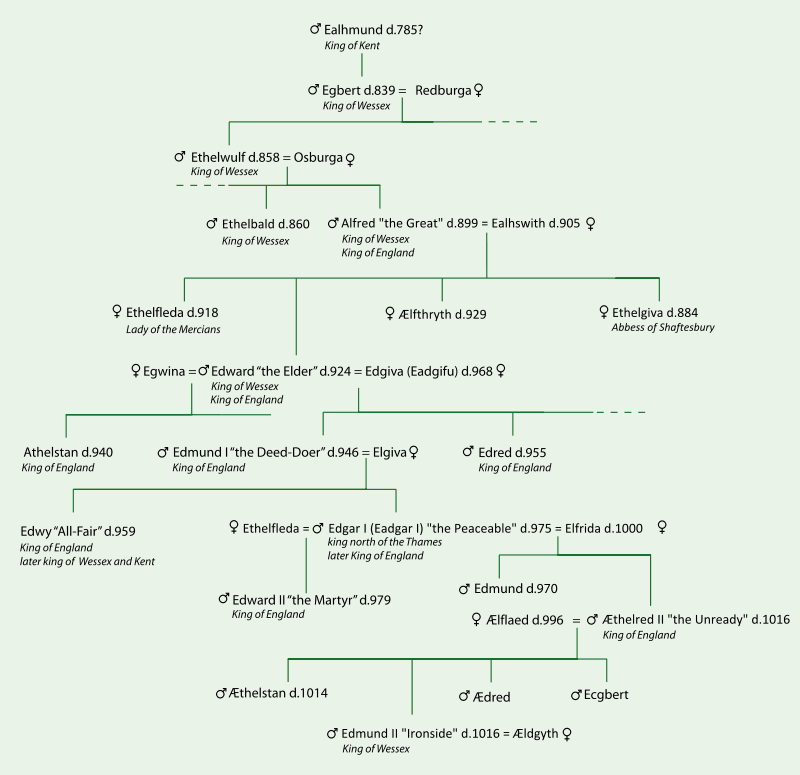 Edgar the Peaceful is father of Edward II the Martyr and son of Edmund I the Deed-doer, son of Edward the Elder, son of Alfred the Great, son of Ethelwulf, son of Egbert, son of Ealhmund