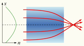 Illustration with gradually bending rays of light in a thick slab of glass.