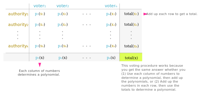 A table illustrating the voting protocol