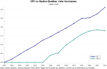 Graph showing the evolution of inflation and Hydro-Québec rates. Inflation raised more rapidly than Hydro-Québec's residential rate between 1998 and 2011.