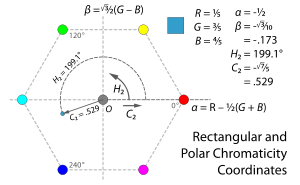 Instead of measuring hue and chroma with reference to the hexagonal edge of the projection of the RGB cube into the plane perpendicular to its neutral axis, we can define chromaticity coordinates alpha and beta in the plane – with alpha pointing in the direction of red, and beta perpendicular to it – and then define hue H2 and chroma C2 as the polar coordinates of these. That is, the tangent of hue is beta over alpha, and chroma squared is alpha squared plus beta squared.