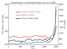 Concentrations of greenhouse gases in the atmosphere from 0 to 2005