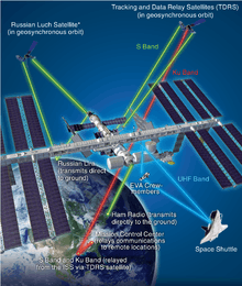 Diagram showing communications links between the ISS and other elements.