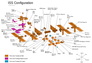 The components of the ISS in an exploded diagram, with modules on-orbit highlighted in orange, and those still awaiting launch in blue or pink