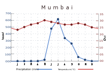 The average temperature ranges between 23 °C (73 °F) in January to 30 °C (86 °F) in May. Rainfall is at or near zero from November through May, then quickly rises to a peak of about 600 mm (23.62 in) in July, falling back more gradually.