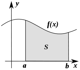 A diagram showing the area between a given curve and the x-axis