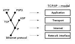 Figure 2. Protocols in relation to the Internet layering scheme.