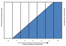 A graph with seven columns labeled 0 to 6. 0 is empty and white. A gradient line starting at the beginning of column 1 rises to the end of column 5. Column 6 is entirely colored