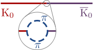 Feynman diagram of a kaon oscillation. A straight red line suddenly turns purple, showing a kaon changing into an antikaon. A medallion is show zooming in on the region where the line changes color. The medallion shows that the line is not straight, but rather that at the place the kaon changes into an antikaon, the red line breaks into two curved lines, corresponding the production of virtual pions, which rejoin into the violet line, corresponding to the annihilation of the virtual pions.