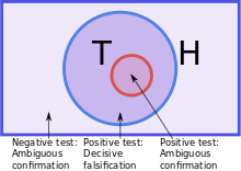 The triples fitting the hypothesis are represented as a circle within the universe of all triples. The true rule is a smaller circle within this.