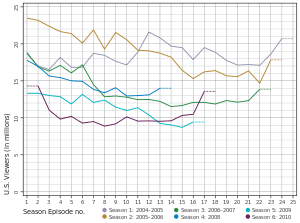 Line graph of Lost television ratings.