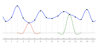 Lanczos interpolation with radius 2