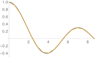 Summation of basis functions