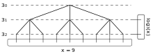 Visualization of how exponents of n can be visualized as a full n-ary tree, and how logarithm relates to exponents using this visualization.