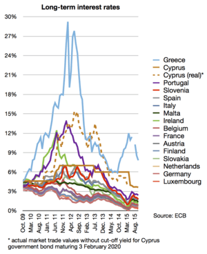 Long-term interest rates in eurozone