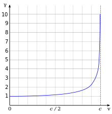 γ starts at 1 when v equals zero and stays nearly constant for small v's, then it sharply curves upwards and has a vertical asymptote, diverging to positive infinity as v approaches c.