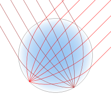 A circle, shaded sky blue at the center, fading to white at the edge. A bundle of parallel red lines enters from the upper right and converges to a point at the opposite edge of the circle. Another bundle does the same from the upper left.