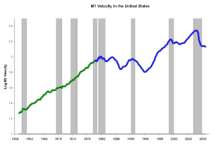 Chart showing stable money velocity until 1980 after which the line becomes less stable.