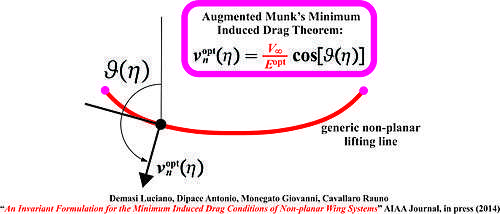 Augmented Munk's Minimum Induced Drag Theorem