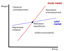 Diagram for Malinvaud's typology of unemployment. Diagram shows curves for the labor and goods markets with Walrasian equilibrium in the center. Regions for Keynesian unemployment, classical unemployment, repressed inflation, and underconsumption