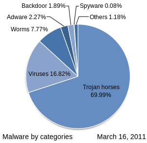 This pie chart shows that in 2011, 70 percent of malware infections were by trojan horses, 17 percent were from viruses, 8 percent from worms, with the remaining percentages divided among adware, backdoor, spyware, and other exploits.