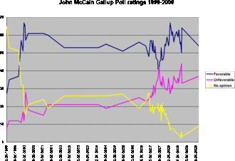 Chart with three data lines