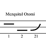 A schema showing two horizontal layers. A straight black line in the upper layer shows the high tone numbered one, a straight line in the lower layer shows the low tone numbered two, and to the right a line starting in the low layer ut rising to the high layer shows the rising tone numbered 12.