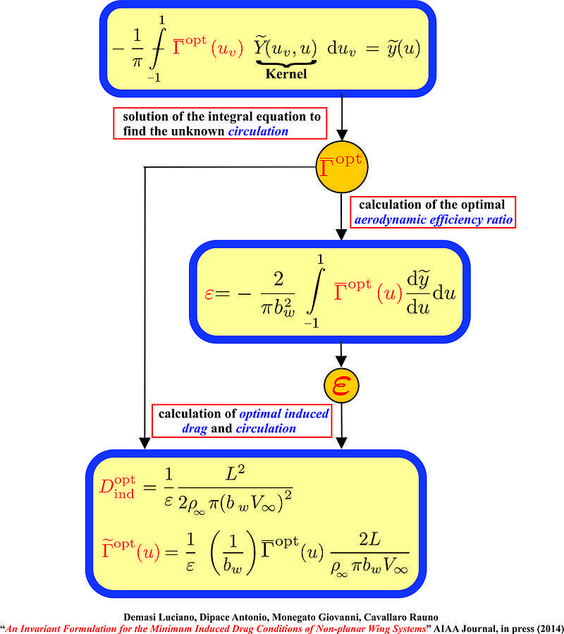 Minimum Induced Drag: Procedure