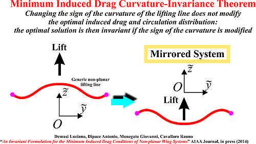 Minimum Induced Drag Curvature-Invariance Theorem