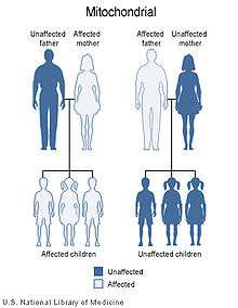 unaffected mother and affected father leads to all unaffected children, affected mother and unaffected father leads to all affected children