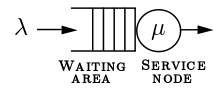 M/M/1 queue diagram
