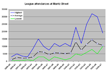 The graph shows highest, average and lowest attendances. Highest rises from around 3,000 to a peak of over 30,000 in 1904–05; average rises from around 1,000 to a peak around 15,000 also in 1904–05. Each has a lower peak three seasons earlier.