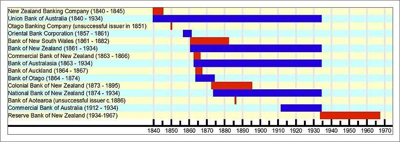 Showing who issued the New Zealand pound and during which years.