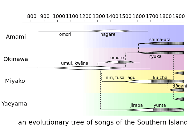 Ono's evolutionary tree of songs of the Southern Islands.