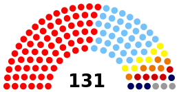 Current Structure of the Armenian National Assembly