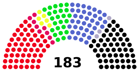 Current Structure of the National Council