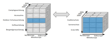 OLAP-functionalities